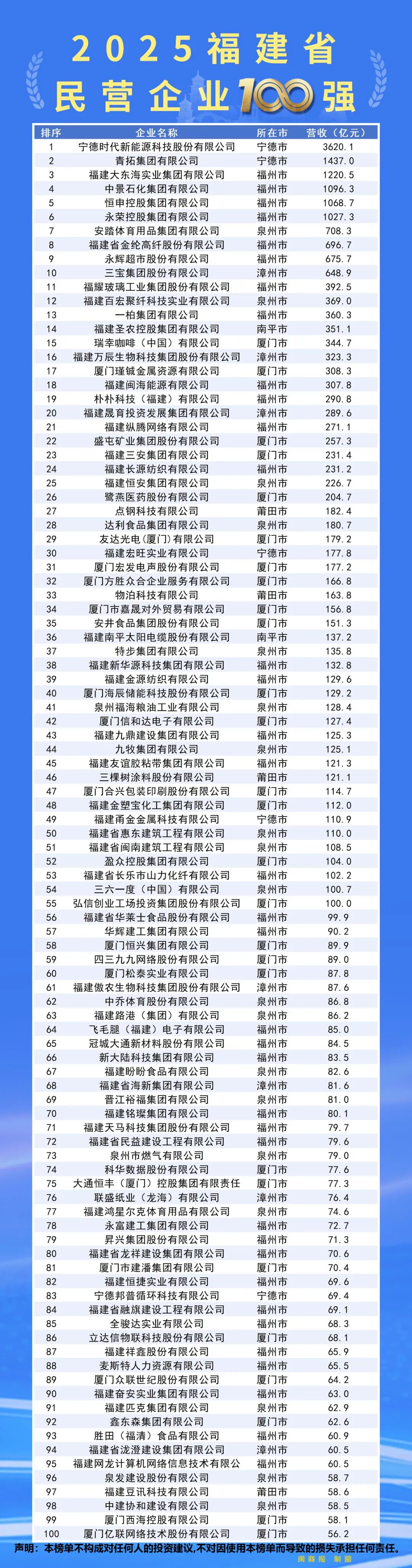 2025����ʡ��Ӫ��ҵ100ǿ������